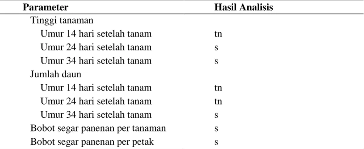 Tabel 2. Rekapitulasi hasil analisis keragaman terhadap tinggi tanaman, jumlah daun pada setiap waktu   pengamatan, bobor segar panenan per tanaman dan bobot segar panenan per petak tanaman  selada 