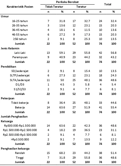 Tabel 1. Karakteristik Pasien TB Paru di Puskesmas Batua dan Puskesmas Tamamaung Kota Makassar Tahun 2010-2012  