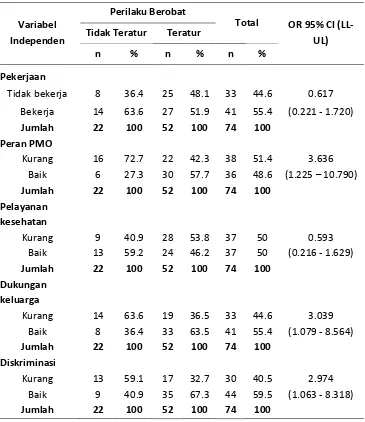 Tabel 2. Besar Risiko Variabel Independen Terhadap Variabel Dependen Di Wilayah Kerja Puskesmas Batua dan Puskesmas Tamamaung Kota Makassar Tahun 2010-2012  