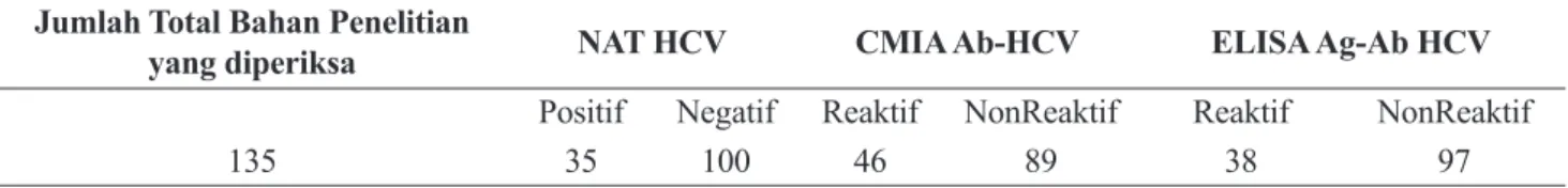 Tabel 1. Hasil pemeriksaan HCV dengan berbagai metode pemeriksaan
