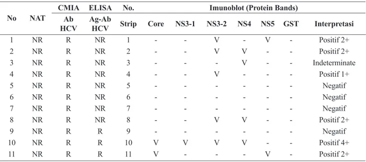 Tabel 4. Perbandingan hasil NAT HCV, CMIA HCV, ELISA Ag-Ab dan Imunoblot HCV