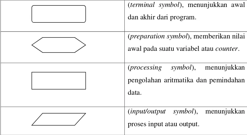 Table 2.2 Simbol flowchart 