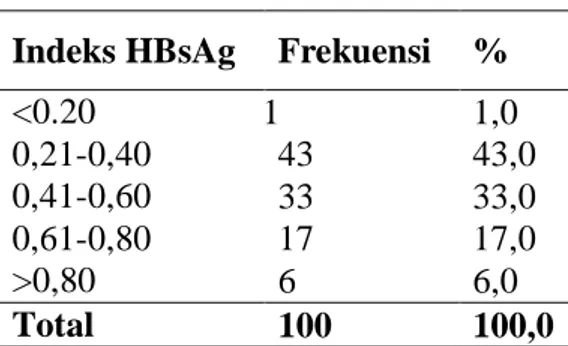 Tabel  2.  Distribusi  Frekuensi  Indeks  Anti-HBc  pada  Donor  Darah  HBsAg  Negatif di UTD PMI Cabang Padang 