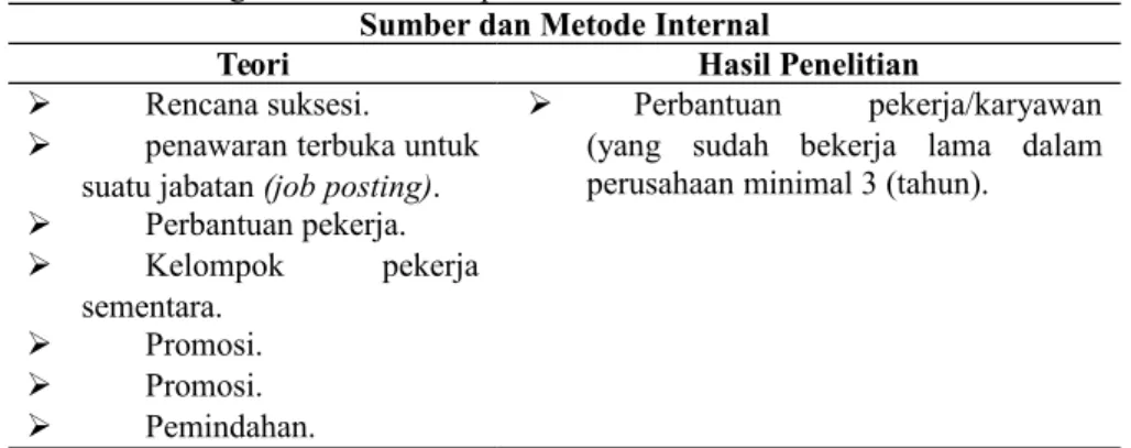Tabel 3. Perbandingan teori dan hasil penelitian  sumber dan metode rekrutmen internal