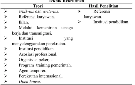 Tabel 4. Perbandingan teori dan hasil penelitian  teknik-teknik rekrutmen karyawan. Teknik Rekrutmen