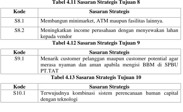 Tabel 4.11 Sasaran Strategis Tujuan 8
