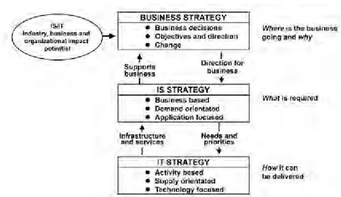 Gambar 2.2 Hubungan antara Strategi Bisnis, Strategi SI, dan Strategi TI (Ward &amp; Peppard, 2002)