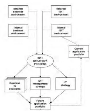 Gambar 2.4 Model Perencanaan Strategis SI/TI Ward And Peppard (2002)