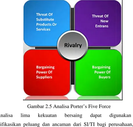 Gambar 2.5 Analisa Porter’s Five Force