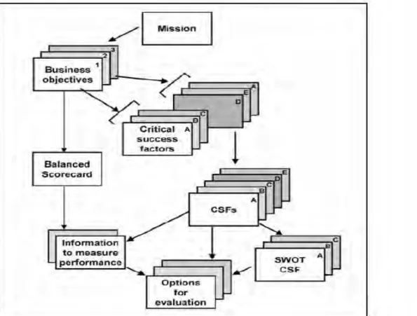 Gambar 2.10 Critical Success Factor [Ward and Peppard, 2002]
