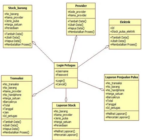 Tabel data user digunakan untuk menyimpan semua informasi tentang data  user. Strukturnya terdiri atas 5  field, yaitu: 