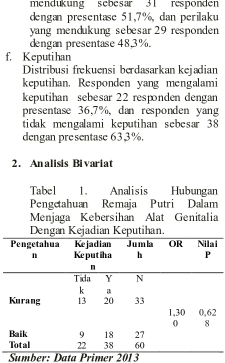 Tabel 1. Pengetahuan Menjaga Kebersihan Alat Genitalia 