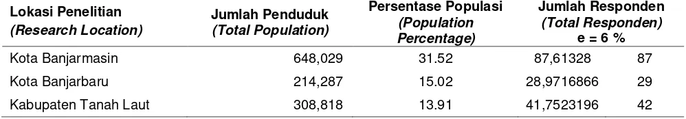 Tabel 2. Distribusi Responden Berdasarkan Lokasi Penelitian Table 2. Distribution of Respondent based on Research Location 