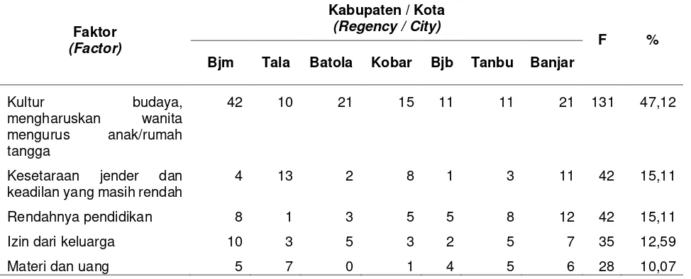 Tabel 4. Faktor Terhambatnya Perempuan Berkiprah di Dunia Politik Table 4. Distribution of Respondent based on Research Location 