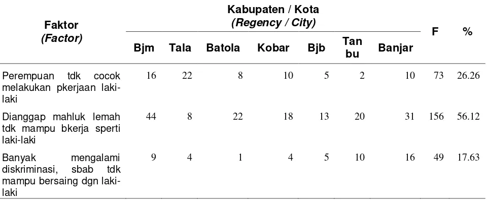 Tabel 5. Hambatan Perempuan Di Ranah Politiki Dari Aspek Budaya Table 5.  