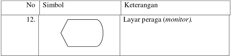 Tabel 2.3. Symbol-simbol ERD dengan notasi Chen 
