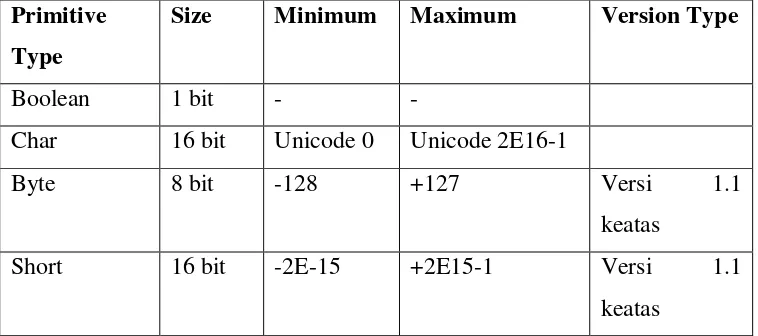 Tabel 2.6. Tipe data JavaScript 