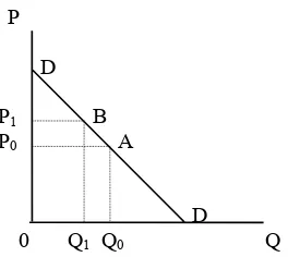 Gambar di atas menunjukkan sebuah kurva permintaan dengan sumbu Q 