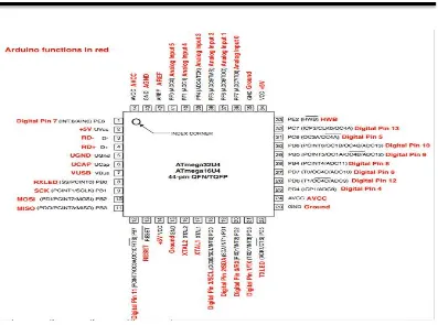 Tabel 2.3 Pemetaan Pin Atmega32u4 dan Pin Arduino Leonardo 