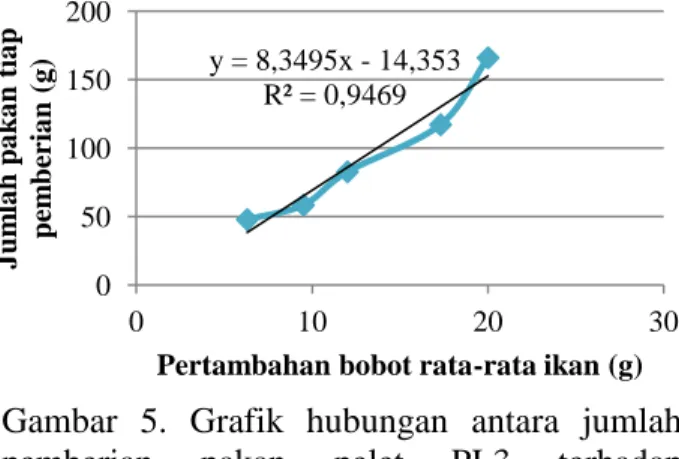 Gambar  5.  Grafik  hubungan  antara  jumlah  pemberian  pakan  pelet  PL3  terhadap  pertambahan bobot rata-rata ikan nila 