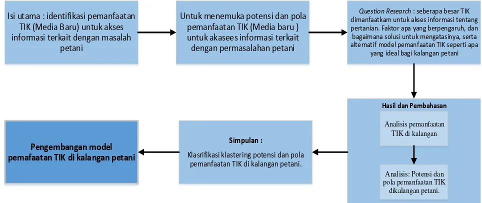 Gambar 1. Kerangka Berfikir penelitian Figure 1.The Research Framework 