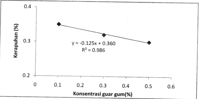 Gambar 3. Grafik Korelasi Linear antara Konsentrasi guar gum vskerapuhan tablet