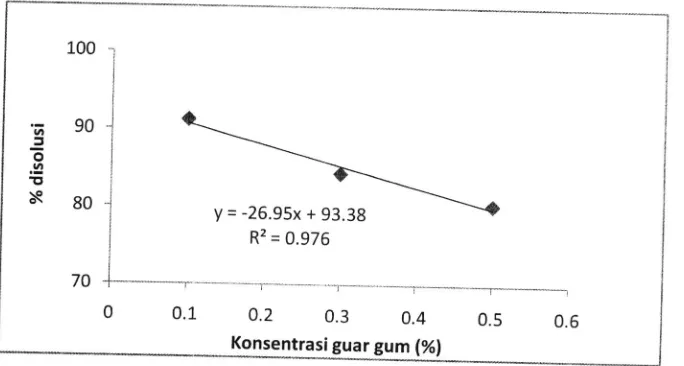 Gambar 5' Grafik Korelasi Linear antara Konsentrasi guar gum vs % disolusi
