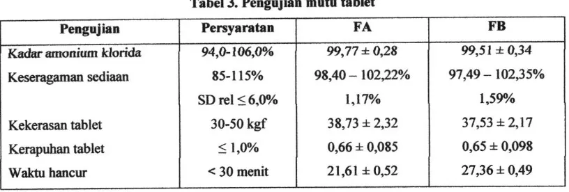 Tabel 3. Pengujian mutu tablet