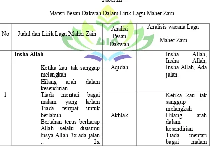 Tabel III Materi Pesan Dakwah Dalam Lirik Lagu Maher Zain 