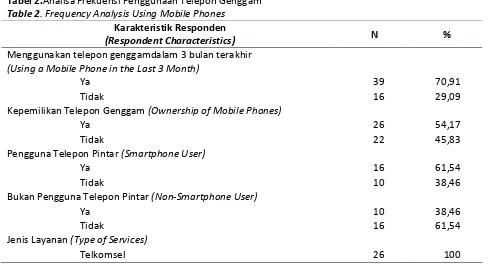 Tabel 2.Analisa Frekuensi Penggunaan Telepon Genggam 