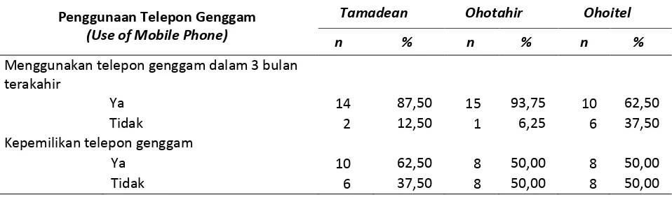 Tabel 4.Analisis Crosstabulasi Penggunaan Telepon Genggam Berdasarkan Desa Table 4. Crosstabulating Analysis of Use of Mobile Phone Based on Village 