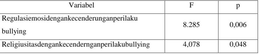 Tabel 2. Hasil Uji Linieritas 
