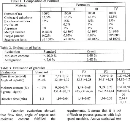 Tabel 1 .of FormulaMaterialFormulas