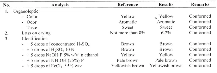 Table 3. Standaldization o1'dr','" extract of pirreapple tiuit.iuice (Anonymous. I 989).