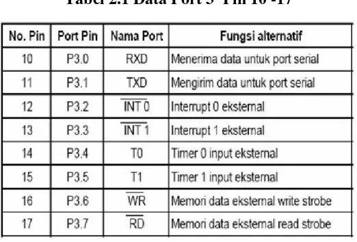 Tabel 2.1 Data Port 3  Pin 10 -17 
