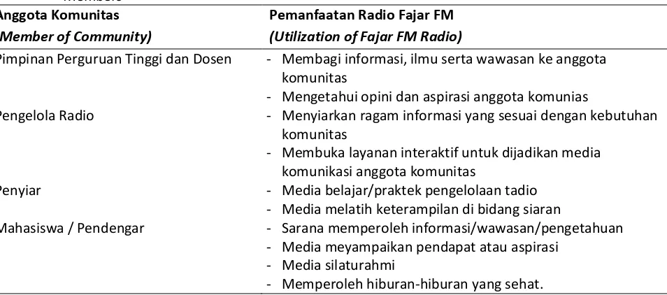 Figure 1.  Utilization of Fajar FM Radio as a Media Information and Communication Community 