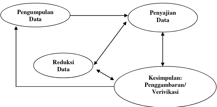 Gambar 1: Teknik Analisi Data 