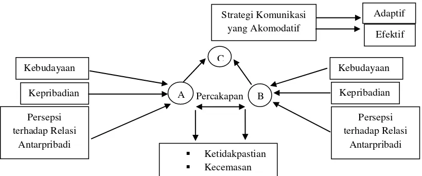 Gambar 3: Model Dasar Komunikasi Antarbudaya 