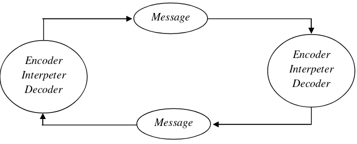 Gambar 4: Model Komunikasi Sirkular 