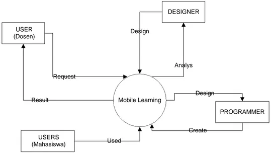 Gambar 2.Context Diagram kebutuhan sistem mobile learning
