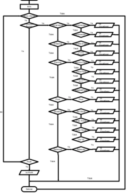 Gambar 1. Diagram flowchart  Diagram Struktur Menu 