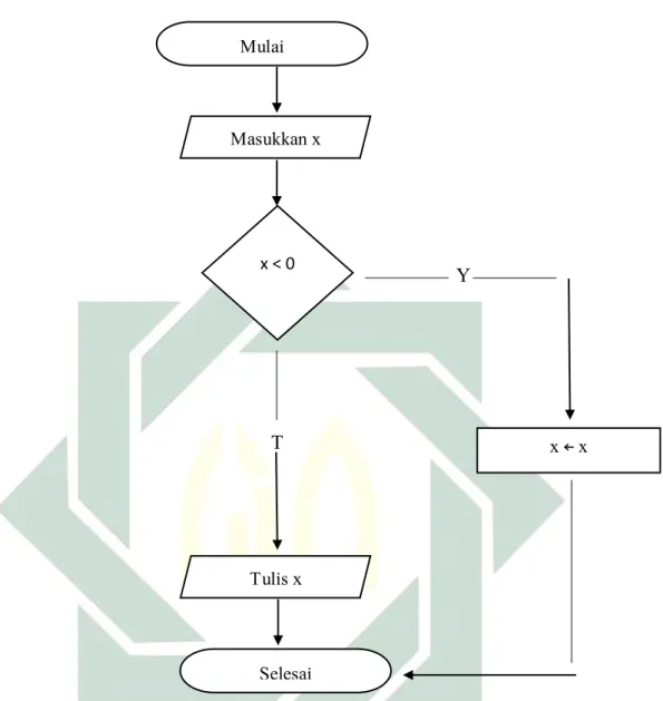 Gambar 3.2 Algoritma menuliskan nilai absolut 