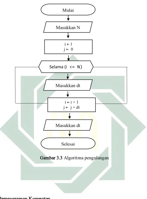 Gambar 3.3 Algoritma pengulangan 