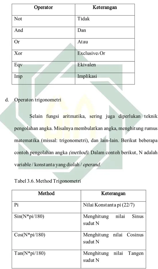 Tabel 3.5. Contoh operator Logika 