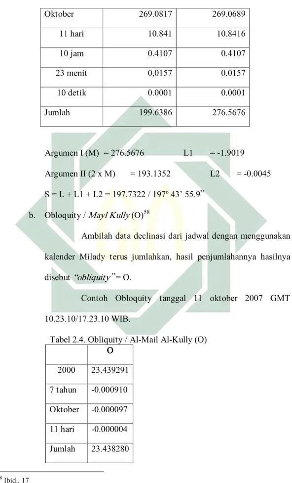 Tabel 2.4. Obliquity / Al-Mail Al-Kully (O)  O  2000  23.439291  7 tahun   -0.000910  Oktober  -0.000097  11 hari  -0.000004  Jumlah  23.438280                                                              58  Ibid., 17 
