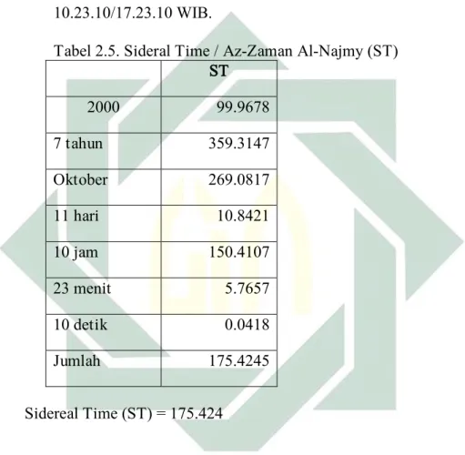 Tabel 2.5. Sideral Time / Az-Zaman Al-Najmy (ST)  ST  2000  99.9678  7 tahun  359.3147  Oktober  269.0817  11 hari  10.8421  10 jam  150.4107  23 menit  5.7657  10 detik  0.0418  Jumlah  175.4245  Sidereal Time (ST) = 175.424 