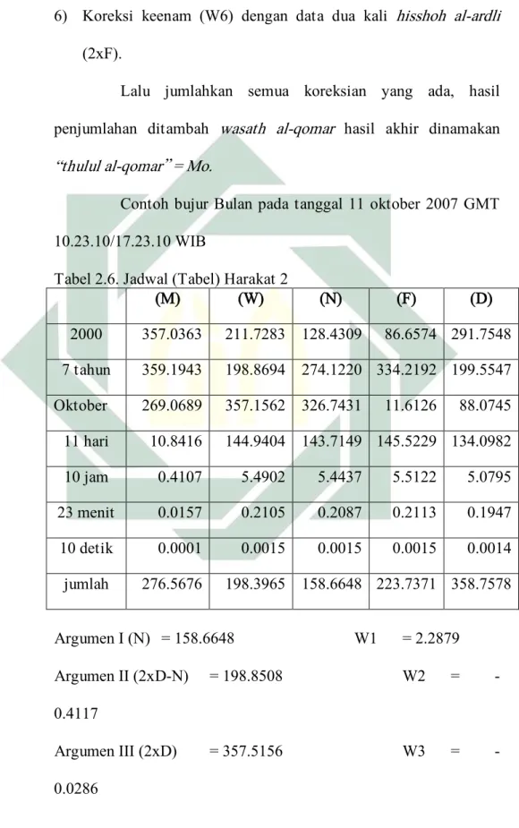 Tabel 2.6. Jadwal (Tabel) Harakat 2 