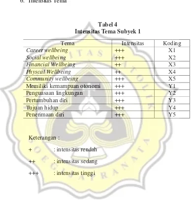 Tabel 4 Intensitas Tema Subyek 1 