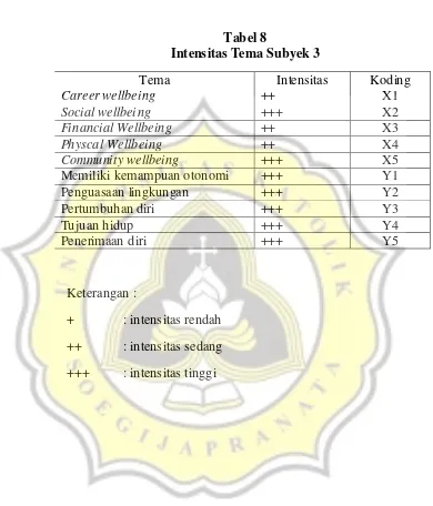 Tabel 8 Intensitas Tema Subyek 3 