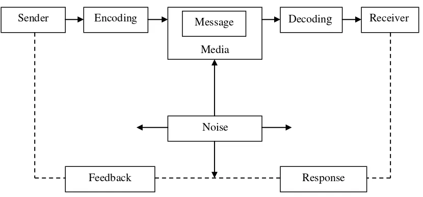 Gambar 2.1. Proses Komunikasi 
